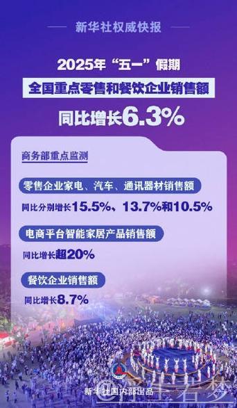 “五一”假期全国重点零售餐饮销售额同比增6.3%，市场繁荣活跃